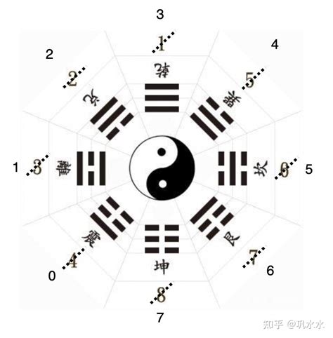 八卦数字|梳理易经先天八卦基本数字及其相关推理